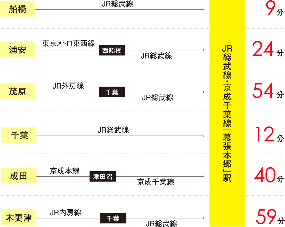 主要駅からの所要時間